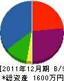 半田電業社 貸借対照表 2011年12月期