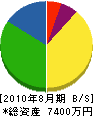福田商会 貸借対照表 2010年8月期