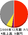 京浜港湾工事 損益計算書 2008年12月期