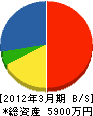 原田鑿泉工業所 貸借対照表 2012年3月期