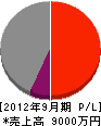 川腰電気商会 損益計算書 2012年9月期