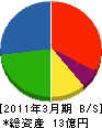 鈴英 貸借対照表 2011年3月期