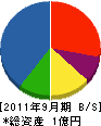 東亜電設 貸借対照表 2011年9月期