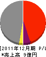 武田鉄工 損益計算書 2011年12月期
