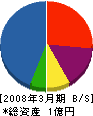 道東産業 貸借対照表 2008年3月期