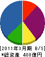 ＮＴＴ西日本－東海 貸借対照表 2011年3月期
