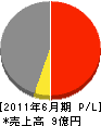 赤坂建設 損益計算書 2011年6月期