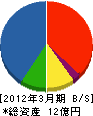福三商工 貸借対照表 2012年3月期