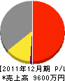 矢野鉄工所 損益計算書 2011年12月期