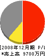 小田倉工務店 損益計算書 2008年12月期