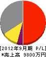 朝日環境衛生 損益計算書 2012年9月期
