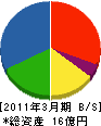 日本環境調査研究所 貸借対照表 2011年3月期