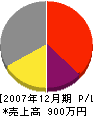 山田組 損益計算書 2007年12月期