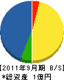 松重建設 貸借対照表 2011年9月期