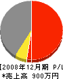 寺尾水道 損益計算書 2008年12月期