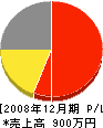松塚畳店 損益計算書 2008年12月期