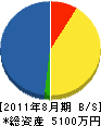 富士電工社 貸借対照表 2011年8月期