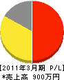 秋田羽後電気産業 損益計算書 2011年3月期