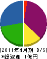 佐々喜興業 貸借対照表 2011年4月期