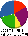 合田鉄工 貸借対照表 2009年1月期