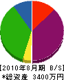 田内組 貸借対照表 2010年8月期
