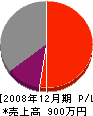 尾花沢塗装店 損益計算書 2008年12月期