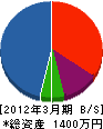 熊谷塗装 貸借対照表 2012年3月期