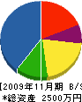 笠松管建 貸借対照表 2009年11月期