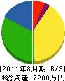 福田商会 貸借対照表 2011年8月期