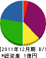 高喜 貸借対照表 2011年12月期