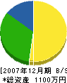 鈴木建築 貸借対照表 2007年12月期