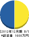 兼友熊谷工務店 貸借対照表 2012年12月期