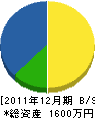 岩井工業 貸借対照表 2011年12月期