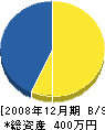 原田畳商店 貸借対照表 2008年12月期