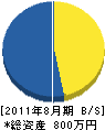 成田市電設事業（同） 貸借対照表 2011年8月期