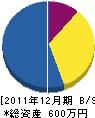奥崎造園 貸借対照表 2011年12月期