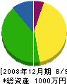 竹内冷凍機サービス 貸借対照表 2008年12月期