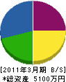 江口電機 貸借対照表 2011年3月期