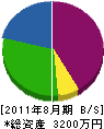 島尾建設 貸借対照表 2011年8月期