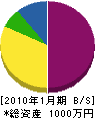 中野サイン 貸借対照表 2010年1月期