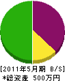 宮建築靖武堂 貸借対照表 2011年5月期