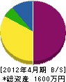 深田電気 貸借対照表 2012年4月期