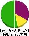 びわこコーポレーション 貸借対照表 2011年8月期