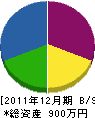 楽山庭園 貸借対照表 2011年12月期