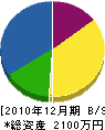 堀尾工務店 貸借対照表 2010年12月期
