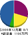 中田建設 貸借対照表 2008年12月期