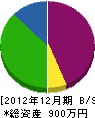 石田造園 貸借対照表 2012年12月期