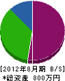 増田建設 貸借対照表 2012年8月期