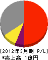 大澤塗装工業 損益計算書 2012年3月期