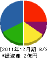 田渕建設 貸借対照表 2011年12月期